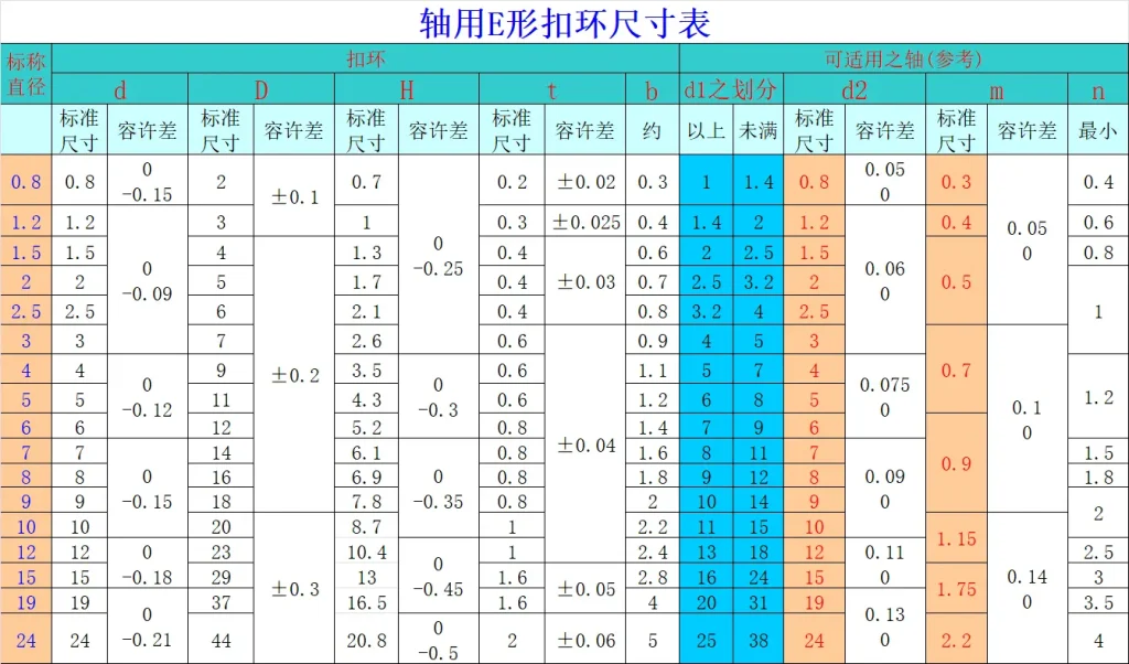 图片[3]-轴用弹性挡圈、孔用弹性挡圈尺寸公差查询表格