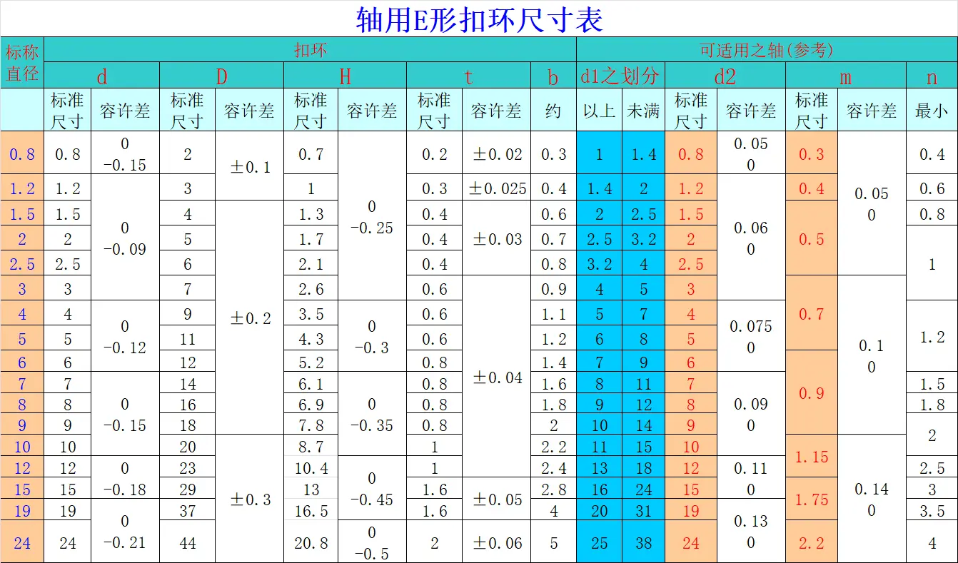 轴用弹性挡圈、孔用弹性挡圈尺寸公差查询表格